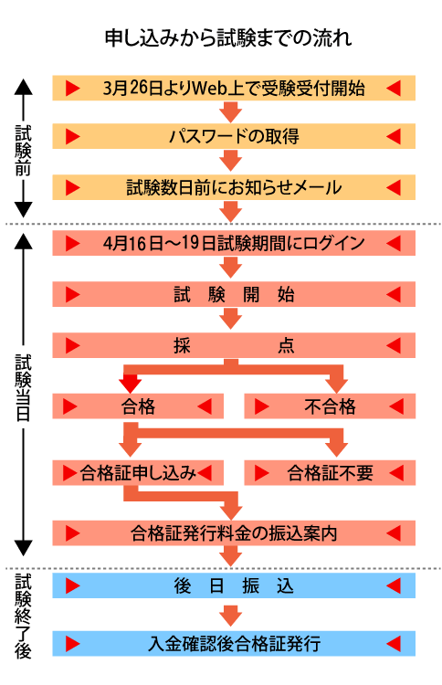 申込から試験までの流れ