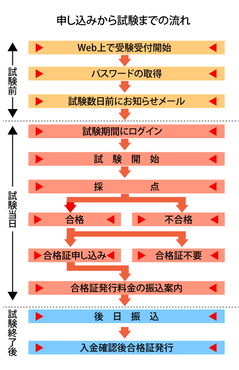 申込から試験までの流れ